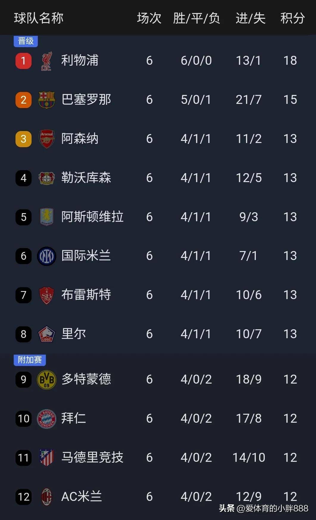 本菲卡五连胜继续领跑积分榜，皇马主帅陷下课危机！