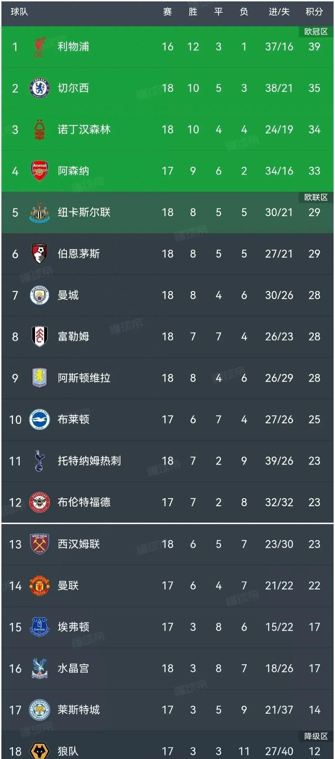 切尔西五连胜继续领跑积分榜，那不勒斯主帅陷下课危机！
